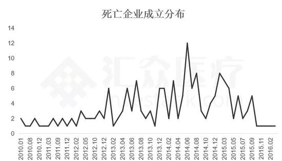 数据来源:汇众医疗整理&制作