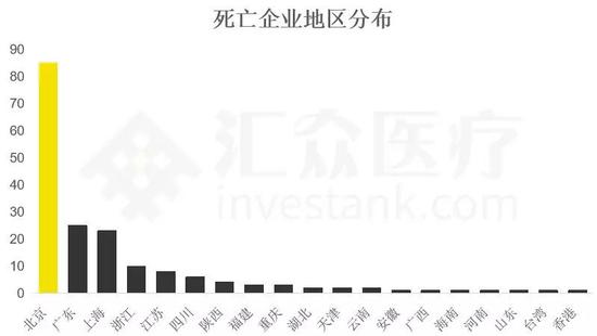 数据来源:汇众医疗整理&制作