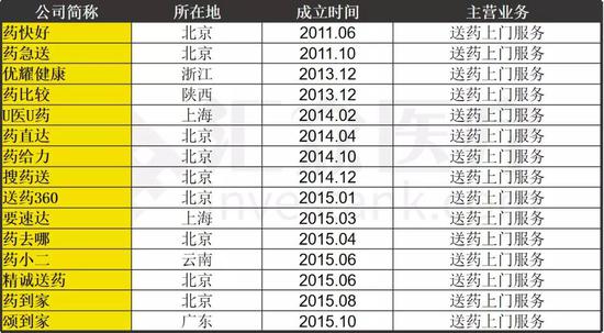 数据来源:汇众医疗整理&制作
