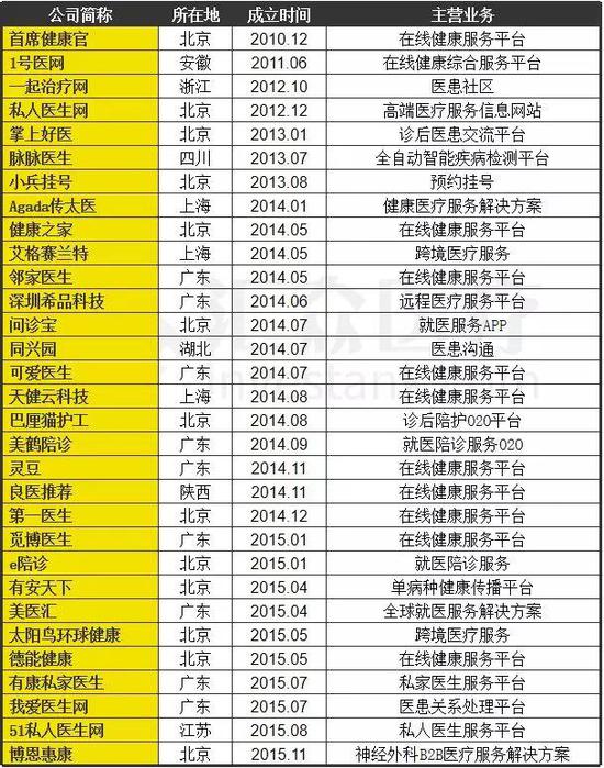 数据来源:汇众医疗整理&制作