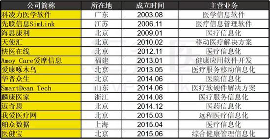 数据来源:汇众医疗整理&制作