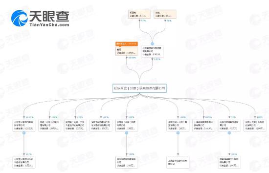 ▲天眼查®股权穿透图