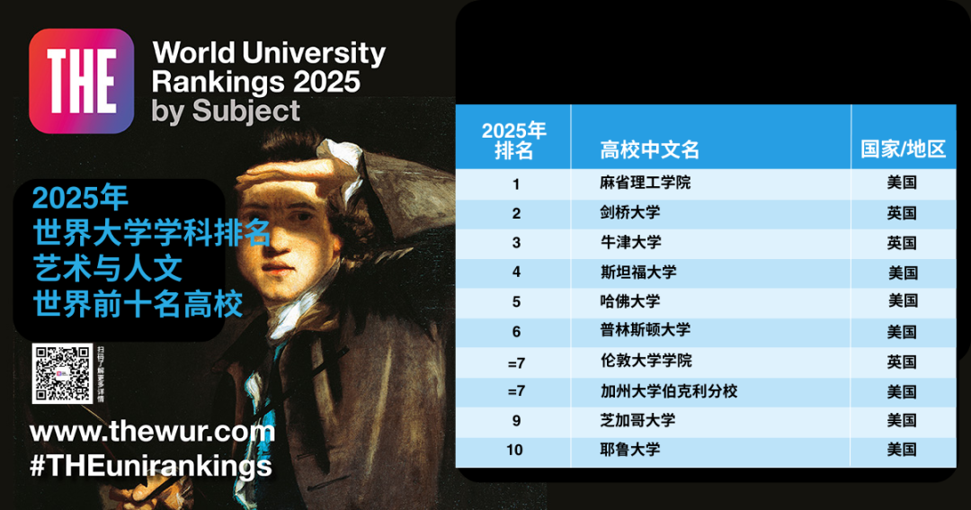 官方发布丨2025年泰晤士高等教育(THE)世界大学学科排名!