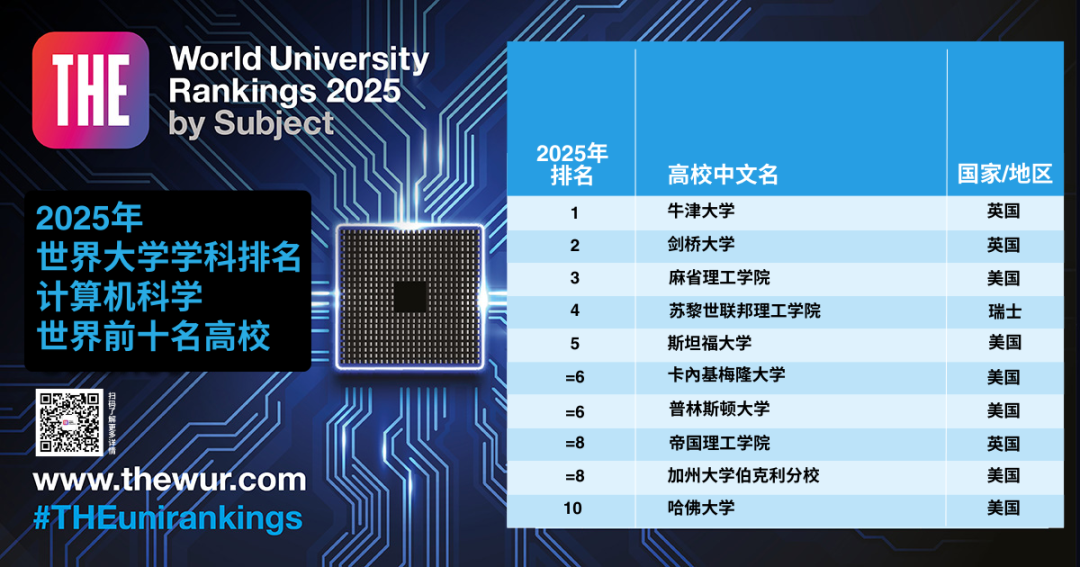 官方发布丨2025年泰晤士高等教育(THE)世界大学学科排名!
