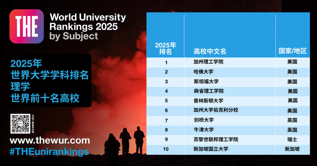 官方发布丨2025年泰晤士高等教育(THE)世界大学学科排名!