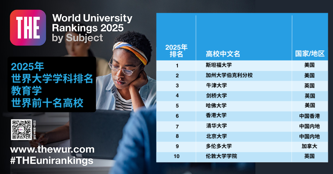 官方发布丨2025年泰晤士高等教育(THE)世界大学学科排名!