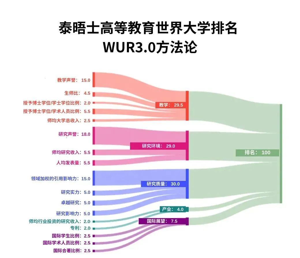 官方发布丨2025年泰晤士高等教育(THE)世界大学学科排名!
