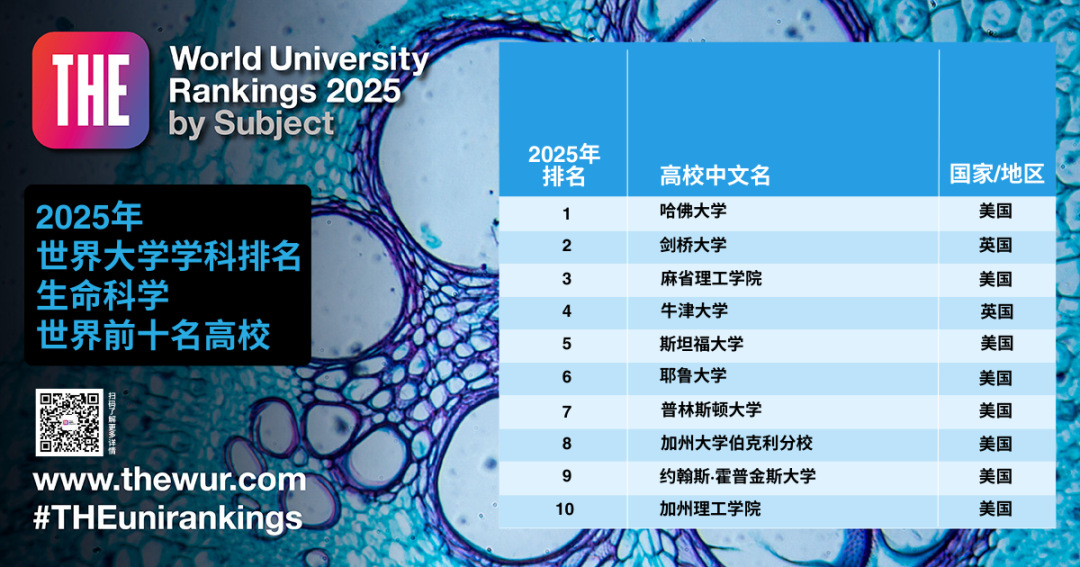 官方发布丨2025年泰晤士高等教育(THE)世界大学学科排名!
