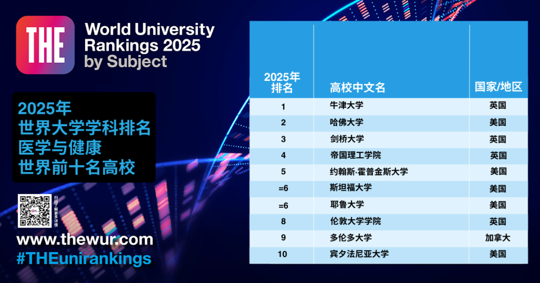 官方发布丨2025年泰晤士高等教育(THE)世界大学学科排名!