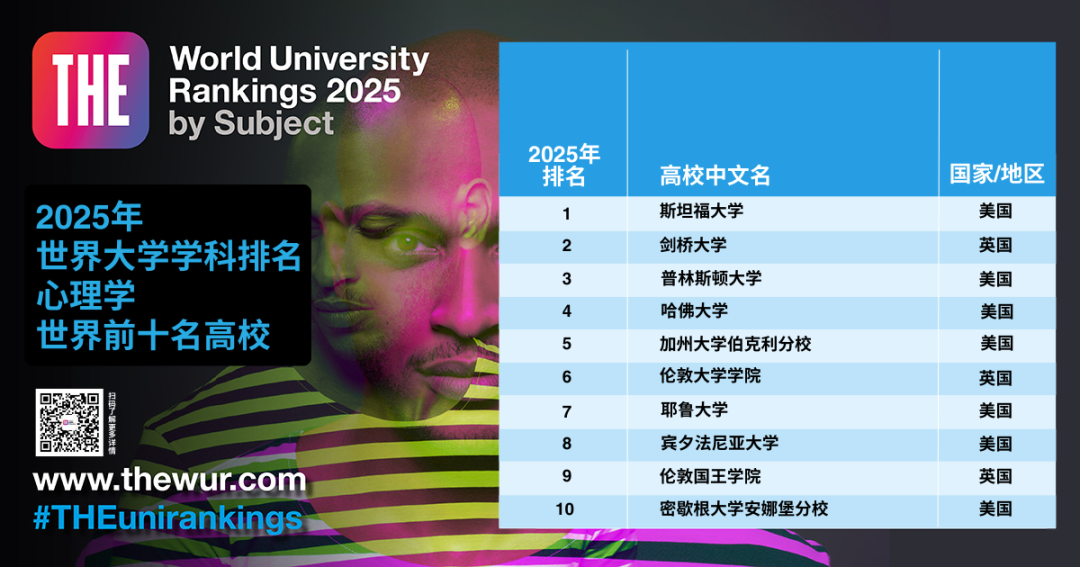 官方发布丨2025年泰晤士高等教育(THE)世界大学学科排名!