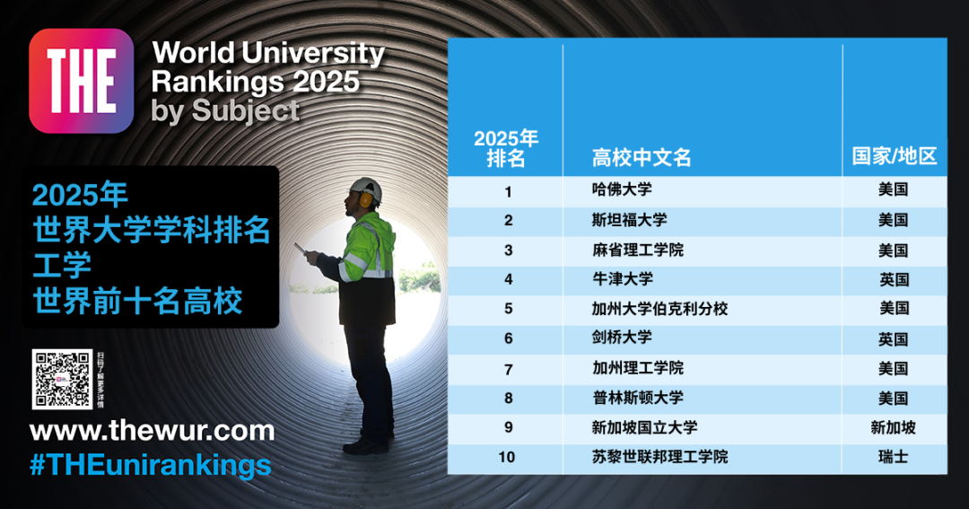 官方发布丨2025年泰晤士高等教育(THE)世界大学学科排名!
