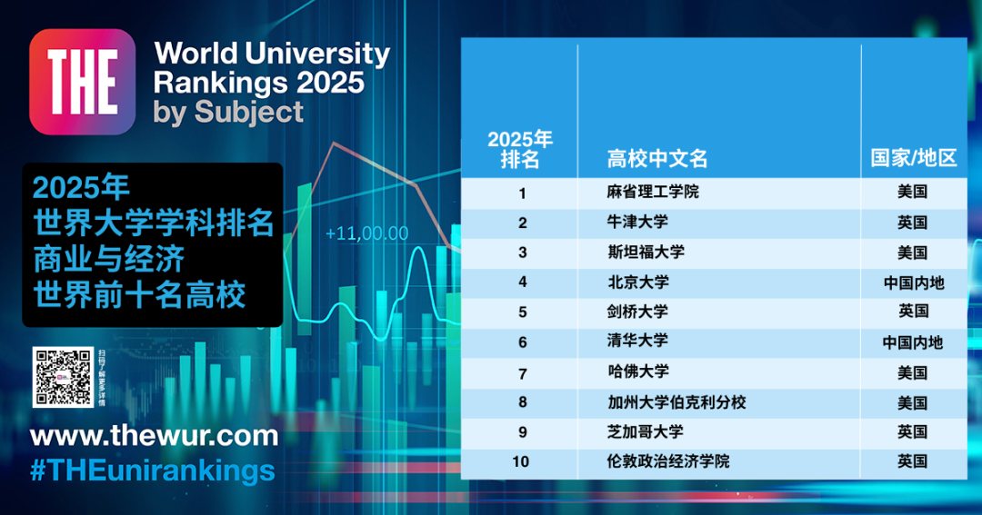 官方发布丨2025年泰晤士高等教育(THE)世界大学学科排名!